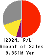 NIRECO CORPORATION Profit and Loss Account 2024年Mar期 NIRECO CORPORATION Profit and Loss Account 2024年3月期