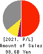 SEIREN CO.,LTD. Profit and Loss Account 2021年Mar期 SEIREN CO.,LTD. Profit and Loss Account 2021年3月期