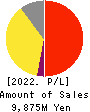 JADE GROUP, Inc. Profit and Loss Account 2022年2月期