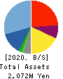 FCE Inc. Balance Sheet 2020年9月期