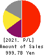CHUGAI PHARMACEUTICAL CO., LTD. Profit and Loss Account 2021年12月期