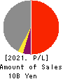 SAKURASAKU PLUS,Co.,Ltd. Profit and Loss Account 2021年Jul期 SAKURASAKU PLUS,Co.,Ltd. Profit and Loss Account 2021年7月期