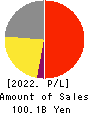 Menicon Co.,Ltd. Profit and Loss Account 2022年Mar期 Menicon Co.,Ltd. Profit and Loss Account 2022年3月期