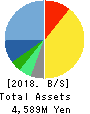 IR Japan Holdings,Ltd. Balance Sheet 2018年Mar期 IR Japan Holdings,Ltd. Balance Sheet 2018年3月期