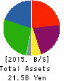 Star Flyer Inc. Balance Sheet 2015年Mar期 Star Flyer Inc. Balance Sheet 2015年3月期