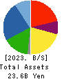 WILLPLUS Holdings Corporation Balance Sheet 2023年6月期