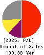 TOEI ANIMATION CO.,LTD. Profit and Loss Account 2025年Mar期 TOEI ANIMATION CO.,LTD. Profit and Loss Account 2025年3月期