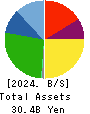SHINOBU FOODS PRODUCTS CO.,LTD. Balance Sheet 2024年3月期