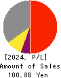 SK KAKEN CO.,LTD. Profit and Loss Account 2024年Mar期 SK KAKEN CO.,LTD. Profit and Loss Account 2024年3月期
