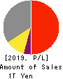 SECOM CO.,LTD. Profit and Loss Account 2019年Mar期 SECOM CO.,LTD. Profit and Loss Account 2019年3月期