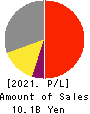YAGAMI INC. Profit and Loss Account 2021年4月期