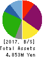 SI Holdings plc Balance Sheet 2017年3月期