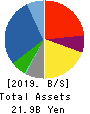 S.ISHIMITSU&CO.,LTD. Balance Sheet 2019年Mar期 S.ISHIMITSU&CO.,LTD. Balance Sheet 2019年3月期
