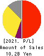 JADE GROUP, Inc. Profit and Loss Account 2021年2月期