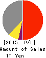 NIDEC CORPORATION Profit and Loss Account 2015年Mar期 NIDEC CORPORATION Profit and Loss Account 2015年3月期
