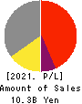 YAMAKI CO.,LTD. Profit and Loss Account 2021年3月期
