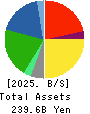 Prima Meat Packers, Ltd. Balance Sheet 2025年Mar期 Prima Meat Packers, Ltd. Balance Sheet 2025年3月期