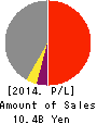 Fuji Technica & Miyazu Inc. Profit and Loss Account 2014年3月期