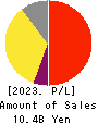 JADE GROUP, Inc. Profit and Loss Account 2023年2月期
