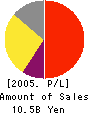 CHINTAI Corporation Profit and Loss Account 2005年10月期