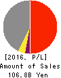 PACIFIC INDUSTRIAL CO.,LTD. Profit and Loss Account 2016年Mar期 PACIFIC INDUSTRIAL CO.,LTD. Profit and Loss Account 2016年3月期