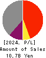 SOTOH CO.,LTD. Profit and Loss Account 2024年Mar期 SOTOH CO.,LTD. Profit and Loss Account 2024年3月期
