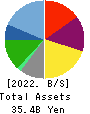 SRS HOLDINGS CO.,LTD. Balance Sheet 2022年Mar期 SRS HOLDINGS CO.,LTD. Balance Sheet 2022年3月期