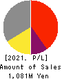 S・Science Company, Ltd. Profit and Loss Account 2021年3月期