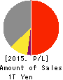 TDK CORPORATION Profit and Loss Account 2015年Mar期 TDK CORPORATION Profit and Loss Account 2015年3月期