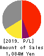S・Science Company, Ltd. Profit and Loss Account 2019年3月期