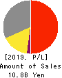 TOUMEI CO.,LTD. Profit and Loss Account 2019年8月期
