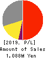 OSAKA YUKA INDUSTRY LTD. Profit and Loss Account 2019年9月期