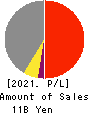 KANAME KOGYO CO.,LTD. Profit and Loss Account 2021年3月期