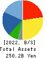 MITANI CORPORATION Balance Sheet 2022年3月期