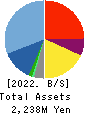 FCE Inc. Balance Sheet 2022年9月期
