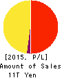 NIPPON TELEGRAPH & TELEPHONE CORPORATION Profit and Loss Account 2015年Mar期 NIPPON TELEGRAPH & TELEPHONE CORPORATION Profit and Loss Account 2015年3月期