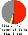 AZ-COM MARUWA Holdings Inc. Profit and Loss Account 2021年Mar期 AZ-COM MARUWA Holdings Inc. Profit and Loss Account 2021年3月期