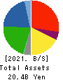 EAT&HOLDINGS Co.,Ltd Balance Sheet 2021年Feb期 EAT&HOLDINGS Co.,Ltd Balance Sheet 2021年2月期