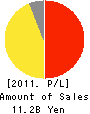 WebCrew Inc. Profit and Loss Account 2011年9月期