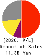 Fast Fitness Japan Incorporated Profit and Loss Account 2020年Mar期 Fast Fitness Japan Incorporated Profit and Loss Account 2020年3月期