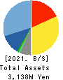 CNS Co.,Ltd. Balance Sheet 2021年5月期