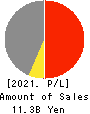 Ishikawa Seisakusho, Ltd. Profit and Loss Account 2021年Mar期 Ishikawa Seisakusho, Ltd. Profit and Loss Account 2021年3月期