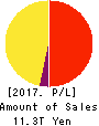 NIPPON TELEGRAPH & TELEPHONE CORPORATION Profit and Loss Account 2017年Mar期 NIPPON TELEGRAPH & TELEPHONE CORPORATION Profit and Loss Account 2017年3月期