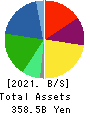 FUJI OIL CO., LTD. Balance Sheet 2021年3月期