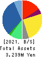 SHINWA WISE HOLDINGS CO.,LTD. Balance Sheet 2021年May期 SHINWA WISE HOLDINGS CO.,LTD. Balance Sheet 2021年5月期