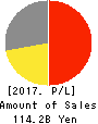 USEN-NEXT HOLDINGS Co.,Ltd. Profit and Loss Account 2017年Dec期 USEN-NEXT HOLDINGS Co.,Ltd. Profit and Loss Account 2017年12月期