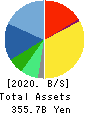 ADVANTEST CORPORATION Balance Sheet 2020年3月期