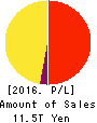 NIPPON TELEGRAPH & TELEPHONE CORPORATION Profit and Loss Account 2016年Mar期 NIPPON TELEGRAPH & TELEPHONE CORPORATION Profit and Loss Account 2016年3月期