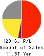 NIPPON TELEGRAPH & TELEPHONE CORPORATION Profit and Loss Account 2016年Mar期 NIPPON TELEGRAPH & TELEPHONE CORPORATION Profit and Loss Account 2016年3月期