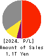 SECOM CO.,LTD. Profit and Loss Account 2024年3月期